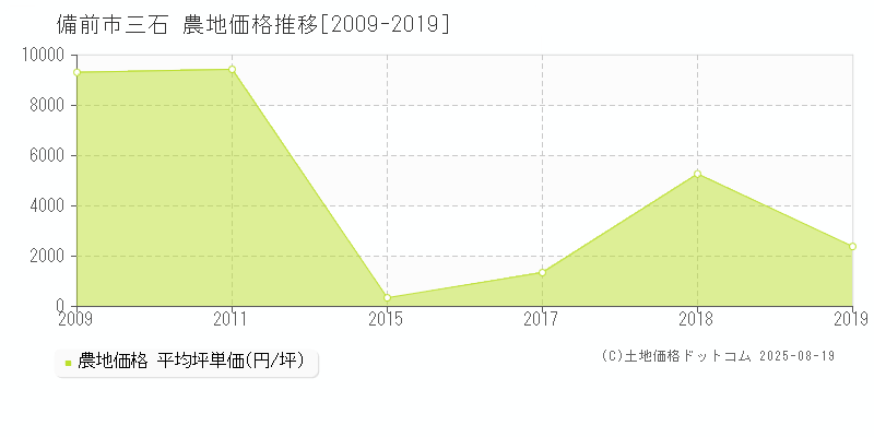 備前市三石の農地価格推移グラフ 