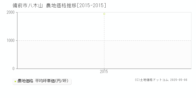 八木山(備前市)の農地価格推移グラフ(坪単価)[2015-2015年]