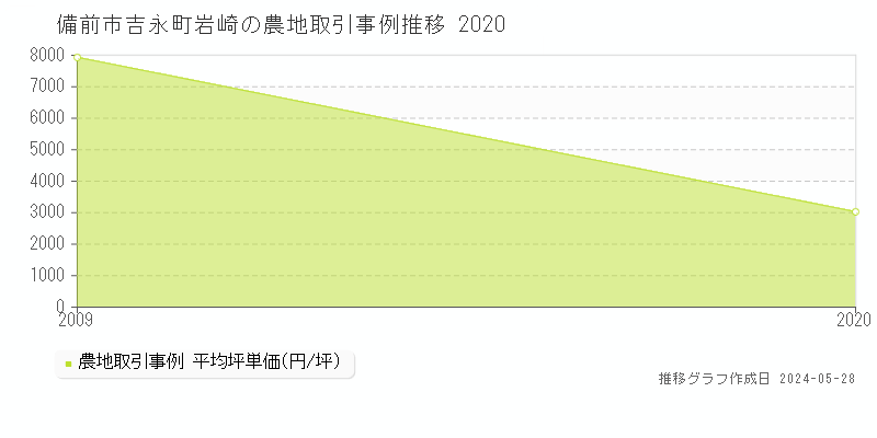 備前市吉永町岩崎の農地価格推移グラフ 