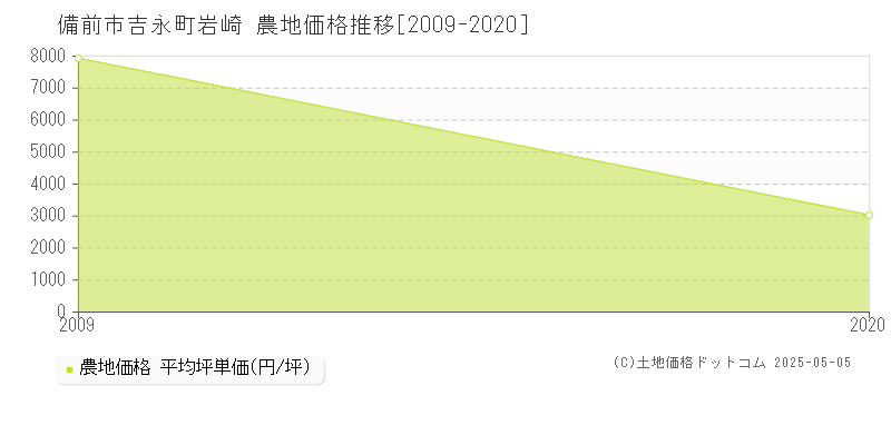 吉永町岩崎(備前市)の農地価格推移グラフ(坪単価)[2009-2020年]