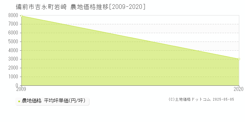 備前市吉永町岩崎の農地価格推移グラフ 