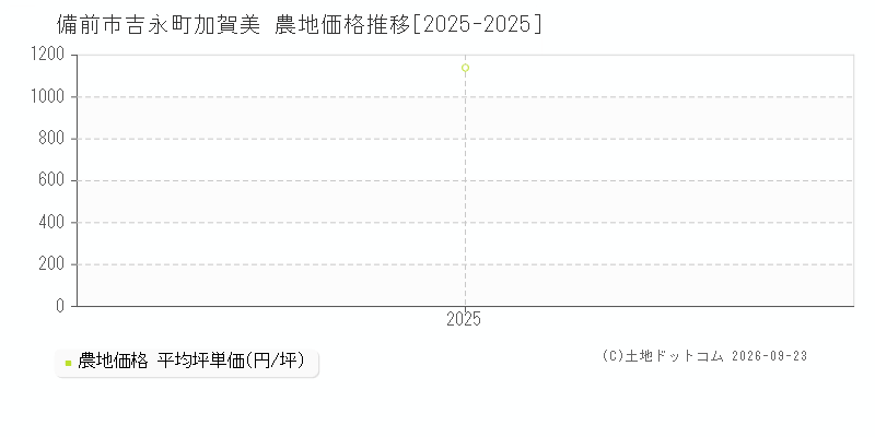 備前市吉永町加賀美の農地価格推移グラフ(坪単価)[2025-2025年]