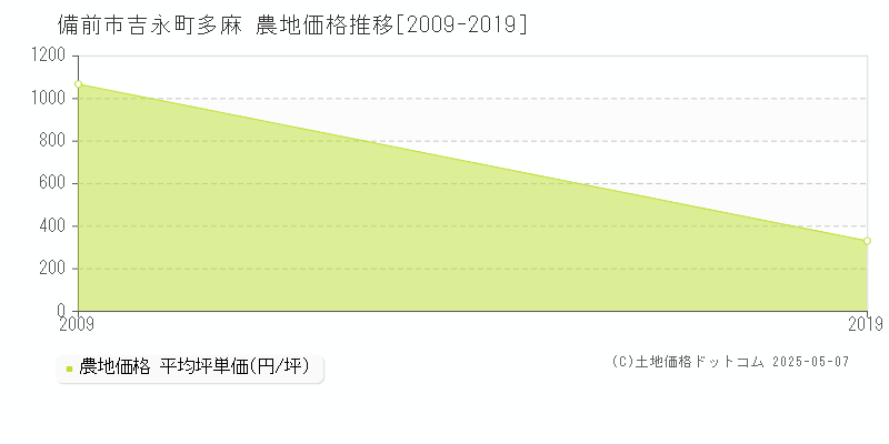 吉永町多麻(備前市)の農地価格推移グラフ(坪単価)[2009-2019年]