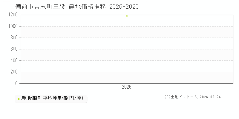 備前市吉永町三股の農地価格推移グラフ(坪単価)[2026-2026年]