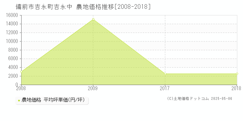 吉永町吉永中(備前市)の農地価格推移グラフ(坪単価)[2008-2018年]