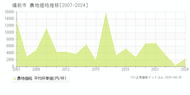 備前市の農地価格推移グラフ 