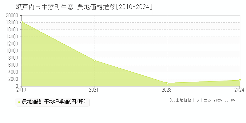 牛窓町牛窓(瀬戸内市)の農地価格推移グラフ(坪単価)[2010-2024年]