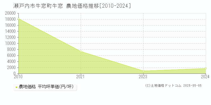 瀬戸内市牛窓町牛窓の農地価格推移グラフ 