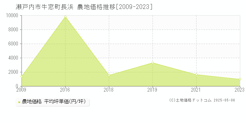 牛窓町長浜(瀬戸内市)の農地価格推移グラフ(坪単価)[2009-2023年]