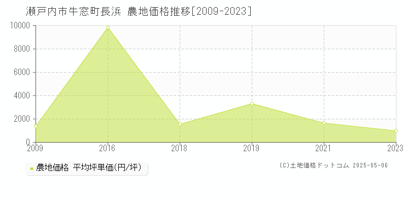 瀬戸内市牛窓町長浜の農地価格推移グラフ 