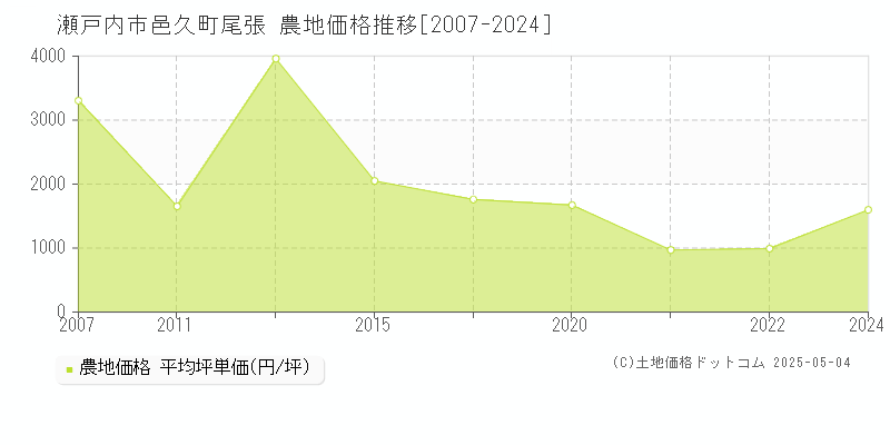 邑久町尾張(瀬戸内市)の農地価格推移グラフ(坪単価)[2007-2024年]