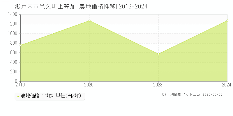 邑久町上笠加(瀬戸内市)の農地価格推移グラフ(坪単価)[2019-2024年]