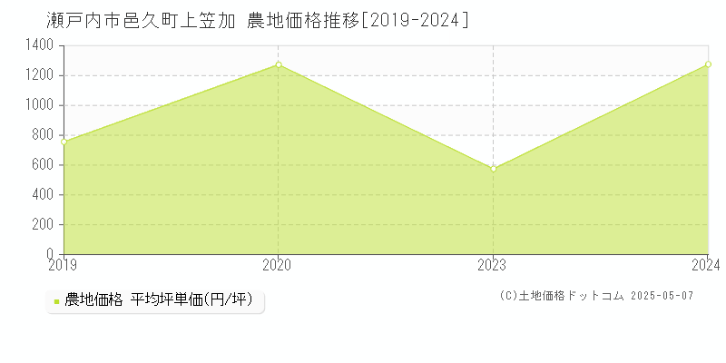 瀬戸内市邑久町上笠加の農地価格推移グラフ 