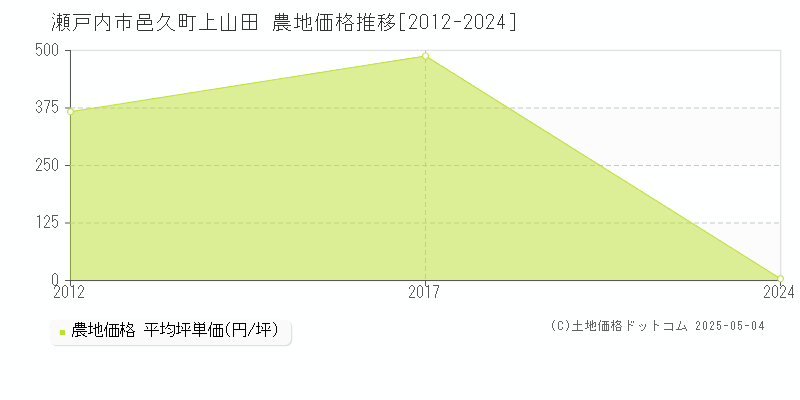邑久町上山田(瀬戸内市)の農地価格推移グラフ(坪単価)[2012-2024年]