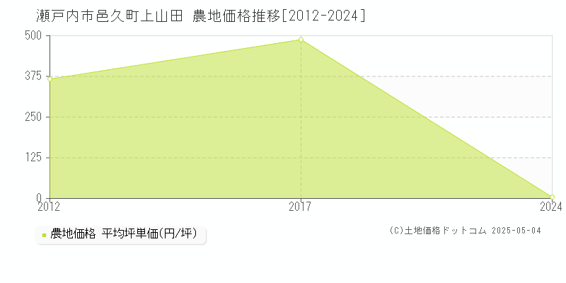 瀬戸内市邑久町上山田の農地価格推移グラフ 