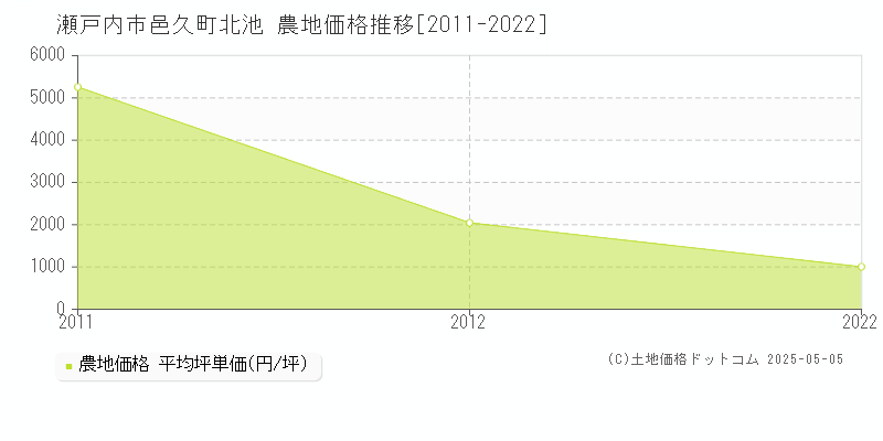 邑久町北池(瀬戸内市)の農地価格推移グラフ(坪単価)[2011-2022年]