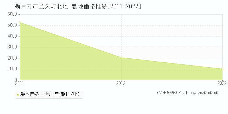 瀬戸内市邑久町北池の農地価格推移グラフ 