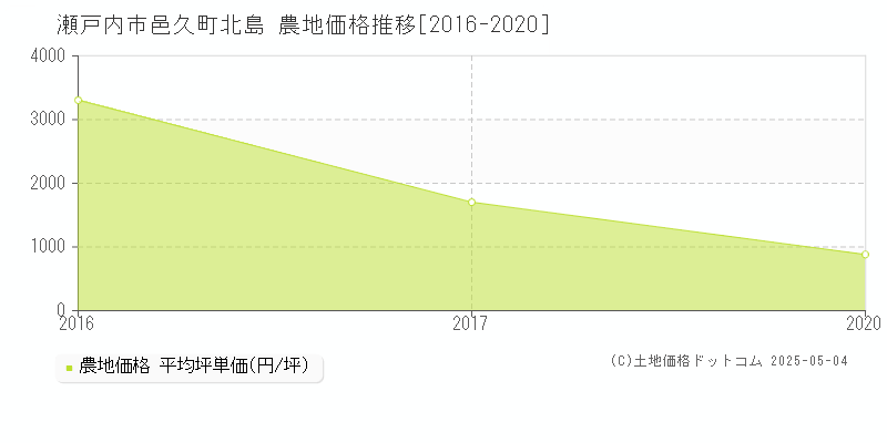 邑久町北島(瀬戸内市)の農地価格推移グラフ(坪単価)[2016-2020年]