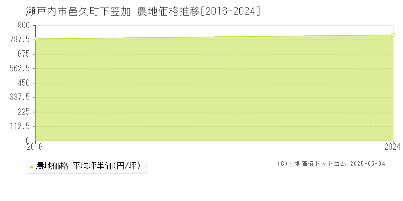 邑久町下笠加(瀬戸内市)の農地価格推移グラフ(坪単価)[2016-2024年]