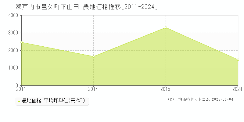 邑久町下山田(瀬戸内市)の農地価格推移グラフ(坪単価)[2011-2024年]