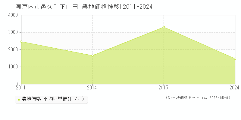 瀬戸内市邑久町下山田の農地価格推移グラフ 