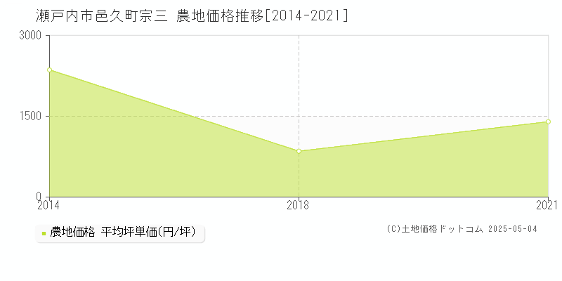 邑久町宗三(瀬戸内市)の農地価格推移グラフ(坪単価)[2014-2021年]