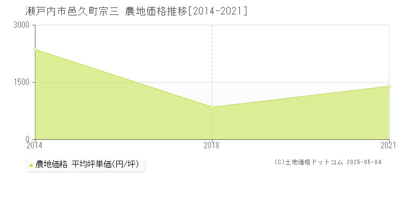 瀬戸内市邑久町宗三の農地価格推移グラフ 