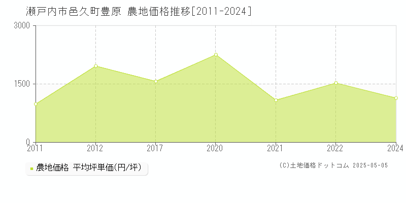 邑久町豊原(瀬戸内市)の農地価格推移グラフ(坪単価)[2011-2024年]
