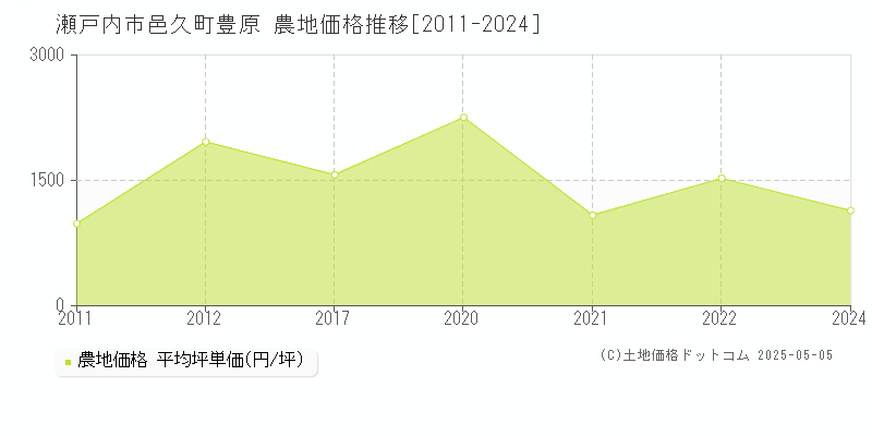 瀬戸内市邑久町豊原の農地価格推移グラフ 