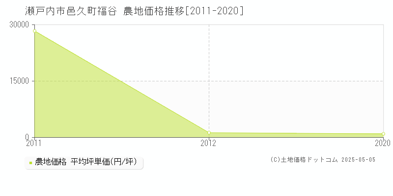 邑久町福谷(瀬戸内市)の農地価格推移グラフ(坪単価)[2011-2020年]