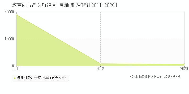 瀬戸内市邑久町福谷の農地価格推移グラフ 