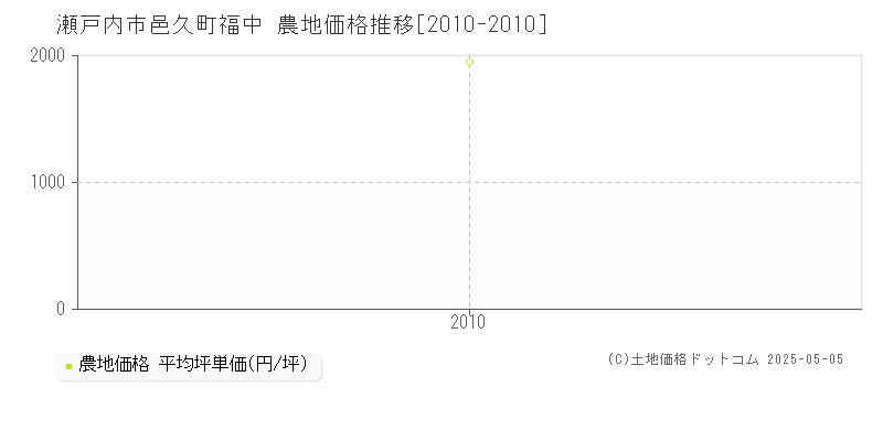 邑久町福中(瀬戸内市)の農地価格推移グラフ(坪単価)[2010-2010年]