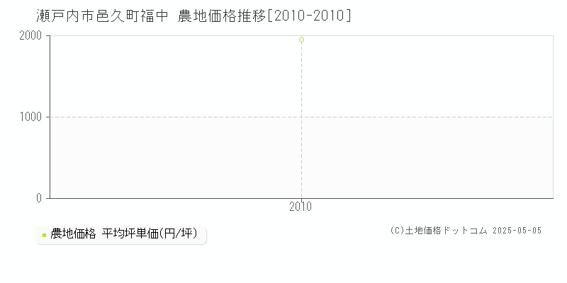 瀬戸内市邑久町福中の農地価格推移グラフ 