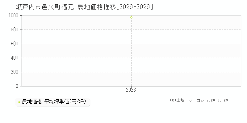 瀬戸内市邑久町福元の農地価格推移グラフ(坪単価)[2026-2026年]