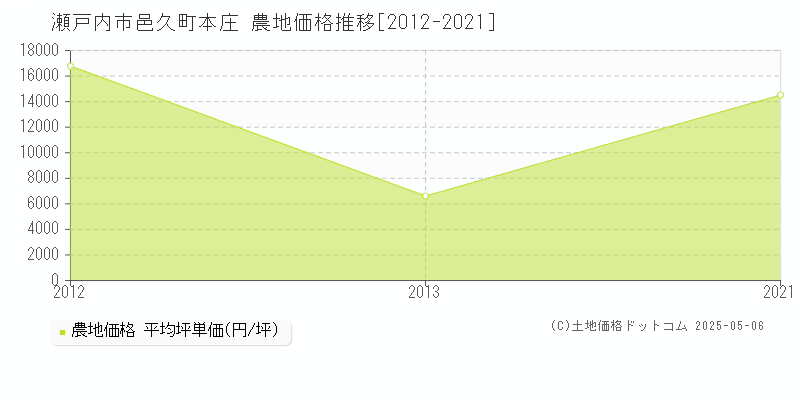 邑久町本庄(瀬戸内市)の農地価格推移グラフ(坪単価)[2012-2021年]