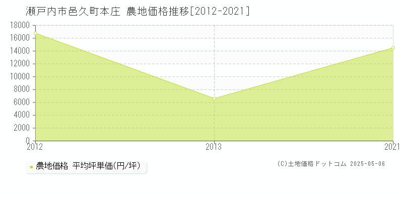 瀬戸内市邑久町本庄の農地価格推移グラフ 