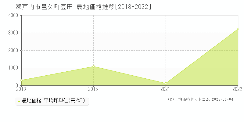 邑久町豆田(瀬戸内市)の農地価格推移グラフ(坪単価)[2013-2022年]