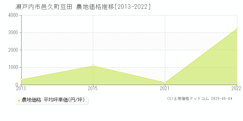 瀬戸内市邑久町豆田の農地価格推移グラフ 