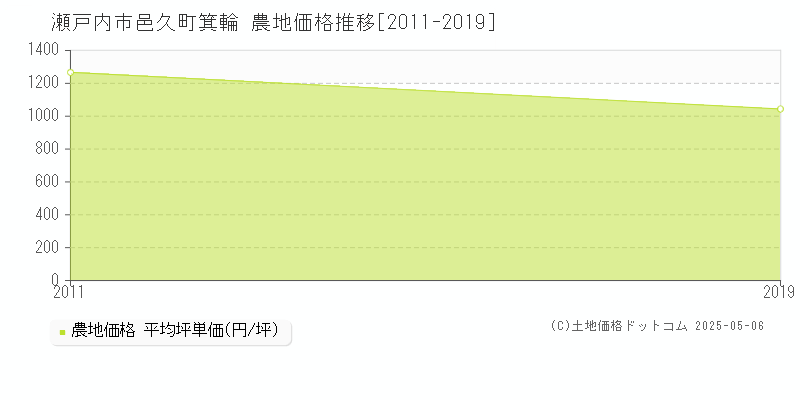 邑久町箕輪(瀬戸内市)の農地価格推移グラフ(坪単価)[2011-2019年]