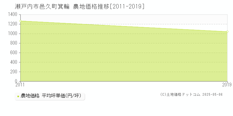 瀬戸内市邑久町箕輪の農地価格推移グラフ 