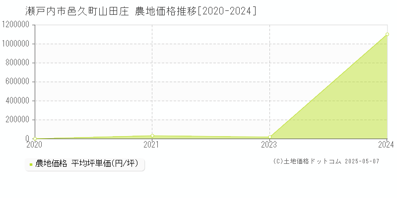 邑久町山田庄(瀬戸内市)の農地価格推移グラフ(坪単価)[2020-2024年]