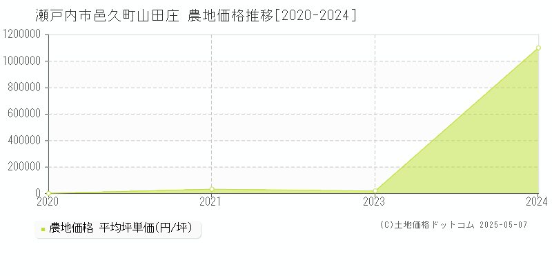 瀬戸内市邑久町山田庄の農地価格推移グラフ 