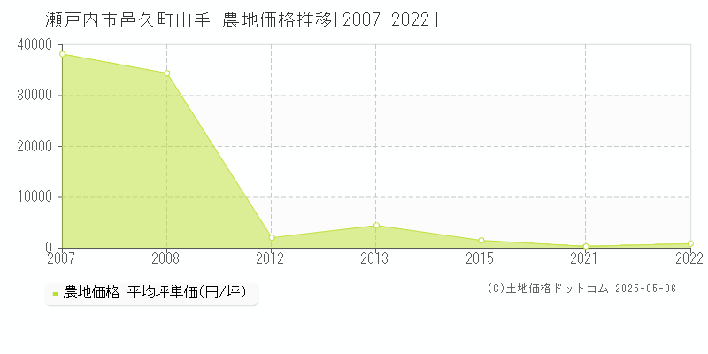 邑久町山手(瀬戸内市)の農地価格推移グラフ(坪単価)[2007-2022年]