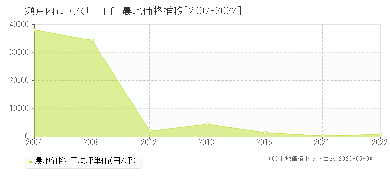 瀬戸内市邑久町山手の農地価格推移グラフ 