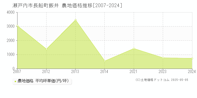 長船町飯井(瀬戸内市)の農地価格推移グラフ(坪単価)[2007-2024年]