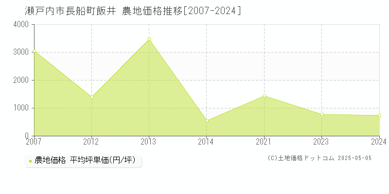 瀬戸内市長船町飯井の農地価格推移グラフ 