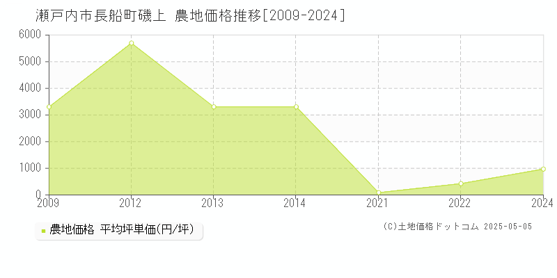 長船町磯上(瀬戸内市)の農地価格推移グラフ(坪単価)[2009-2024年]
