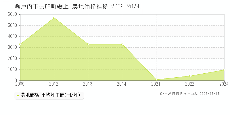 瀬戸内市長船町磯上の農地価格推移グラフ 