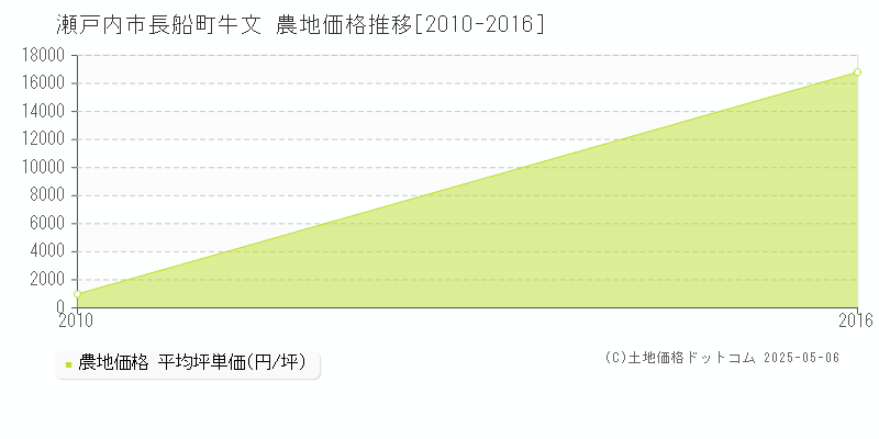 長船町牛文(瀬戸内市)の農地価格推移グラフ(坪単価)[2010-2016年]