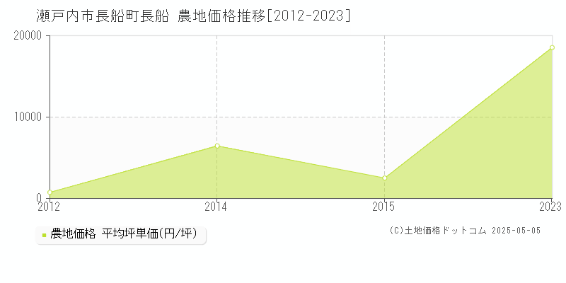 瀬戸内市長船町長船の農地価格推移グラフ 